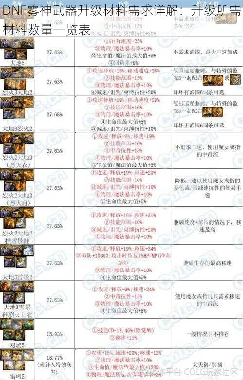 DNF雾神武器升级材料需求详解:升级所需材料数量一览表
