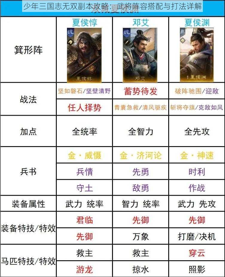 少年三国志无双副本攻略:武将阵容搭配与打法详解